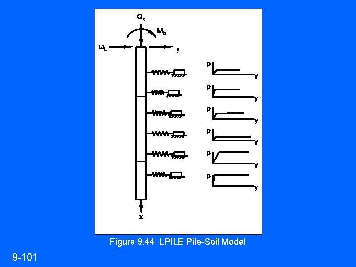 Figure 9. 44 LPILE Pile-Soil Model 9 -101 