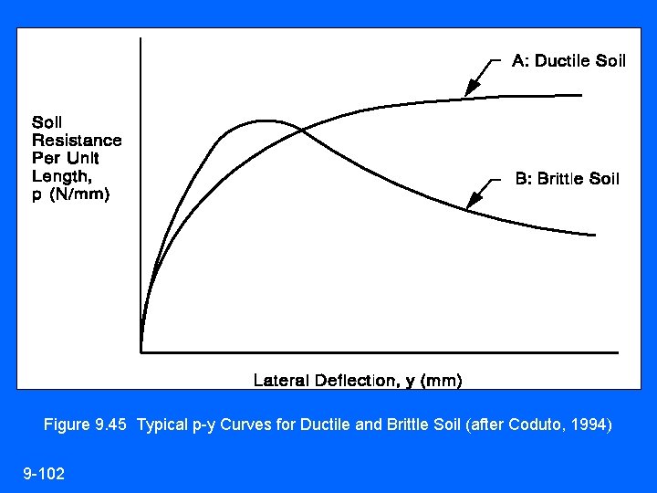 Figure 9. 45 Typical p-y Curves for Ductile and Brittle Soil (after Coduto, 1994)