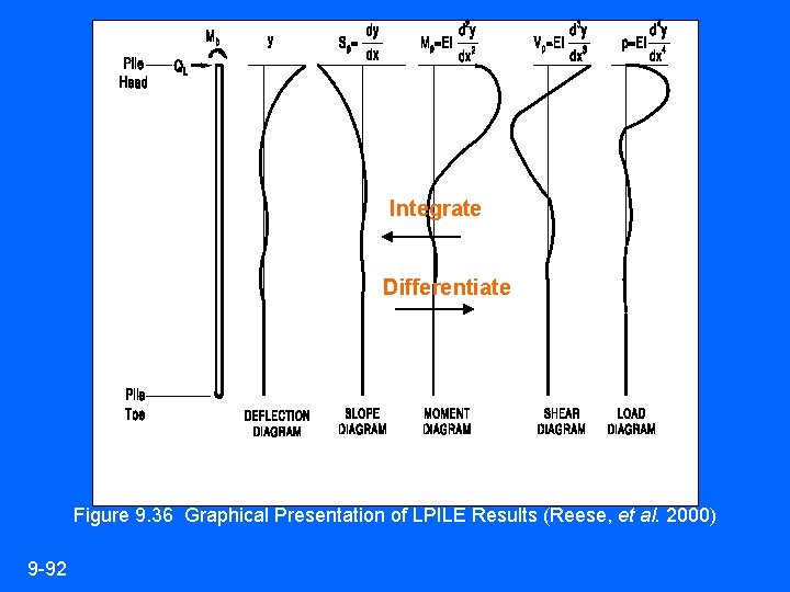Integrate Differentiate Figure 9. 36 Graphical Presentation of LPILE Results (Reese, et al. 2000)