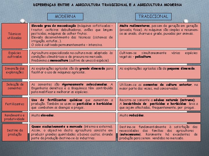 DIFERENÇAS ENTRE A AGRICULTURA TRADICIONAL E A AGRICULTURA MODERNA TRADICIONAL Elevado grau de mecanização