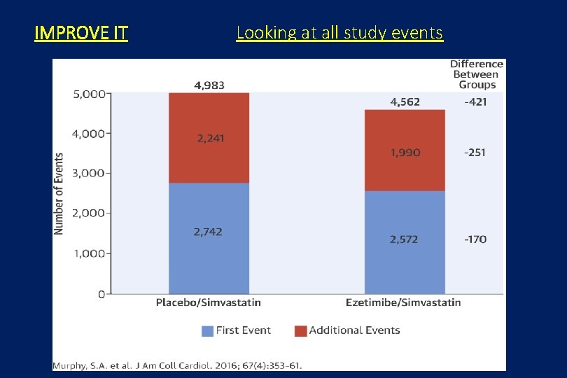 IMPROVE IT Looking at all study events 