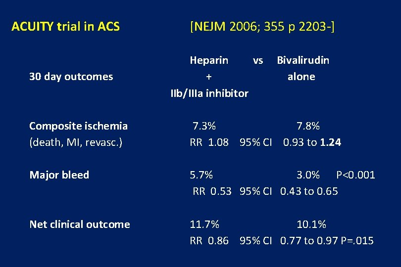 ACUITY trial in ACS 30 day outcomes [NEJM 2006; 355 p 2203 -] Heparin