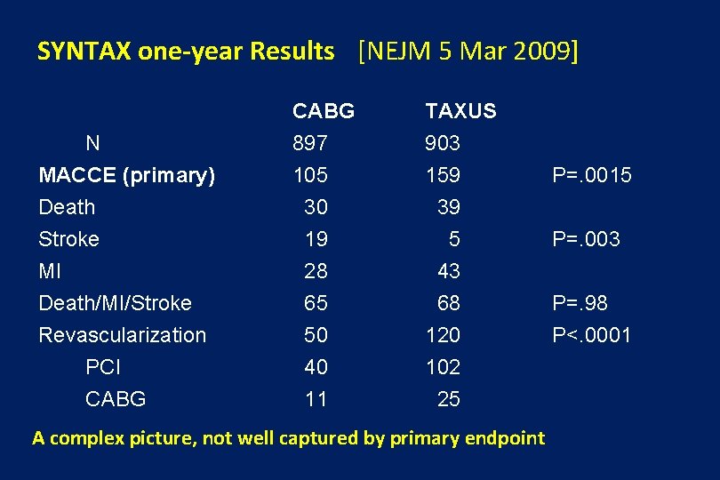 SYNTAX one-year Results [NEJM 5 Mar 2009] N MACCE (primary) Death Stroke MI Death/MI/Stroke