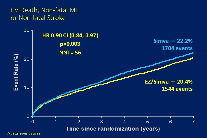 CV Death, Non-fatal MI, or Non-fatal Stroke HR 0. 90 CI (0. 84, 0.