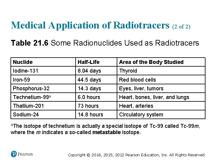Medical Application of Radiotracers (2 of 2) Table 21. 6 Some Radionuclides Used as