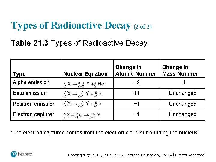 Types of Radioactive Decay (2 of 2) Table 21. 3 Types of Radioactive Decay