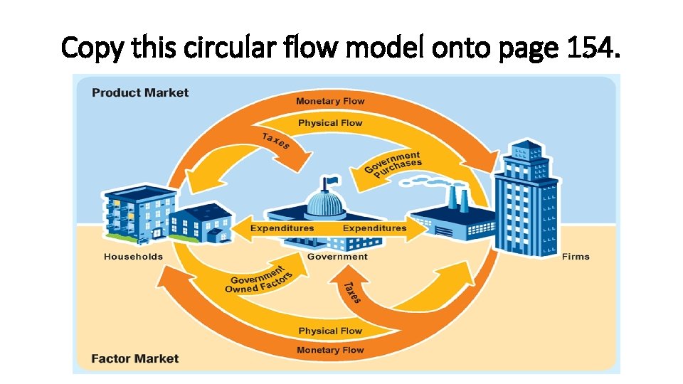 Copy this circular flow model onto page 154. 