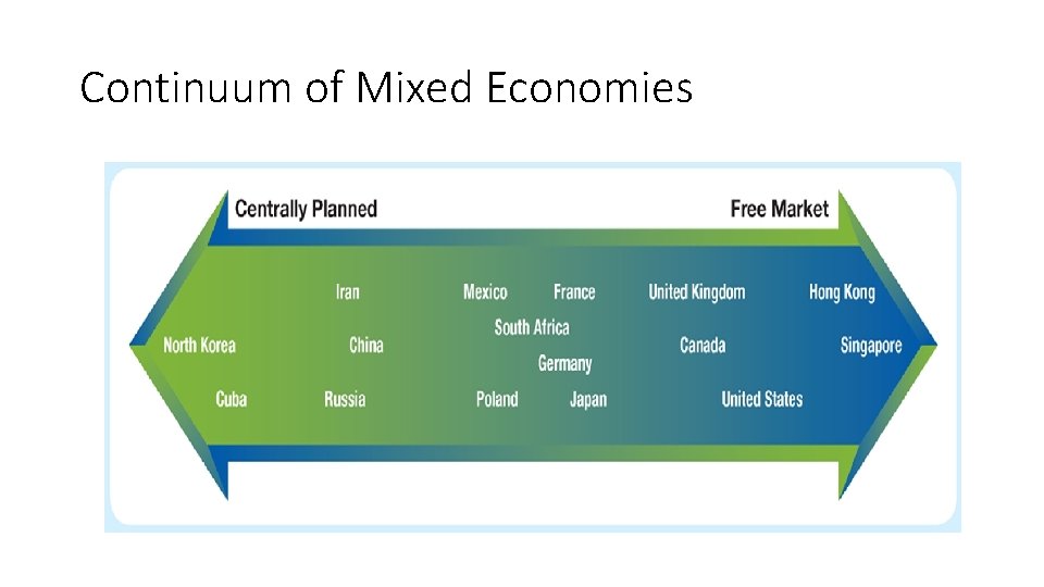 Continuum of Mixed Economies 