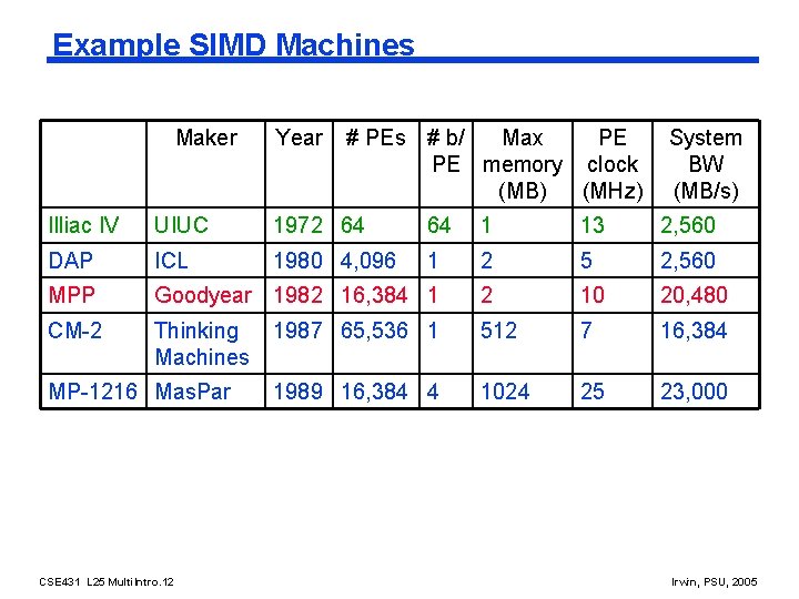 Example SIMD Machines Maker Year # PEs # b/ Max PE PE memory clock