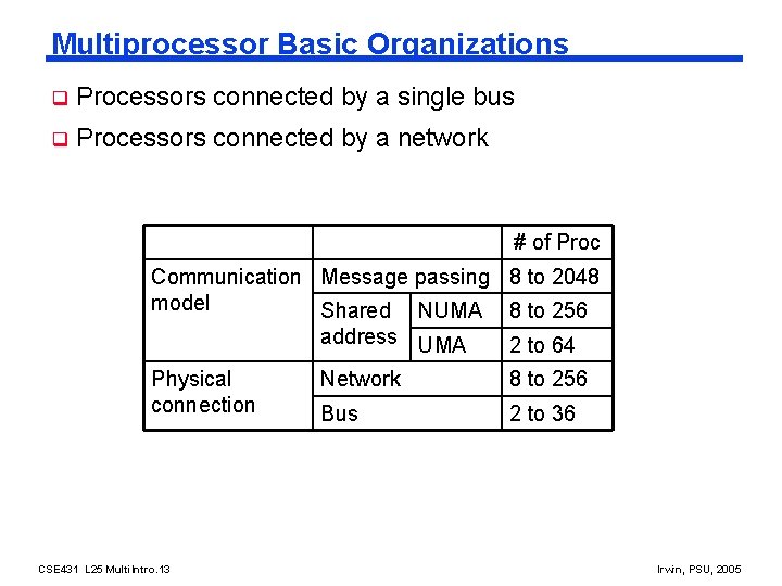 Multiprocessor Basic Organizations q Processors connected by a single bus q Processors connected by