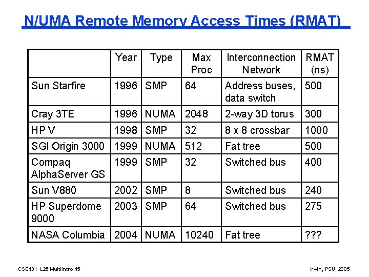 N/UMA Remote Memory Access Times (RMAT) Year Type Max Proc 64 Interconnection RMAT Network