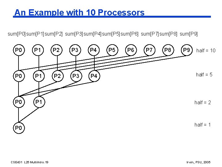 An Example with 10 Processors sum[P 0]sum[P 1]sum[P 2] sum[P 3]sum[P 4]sum[P 5]sum[P 6]