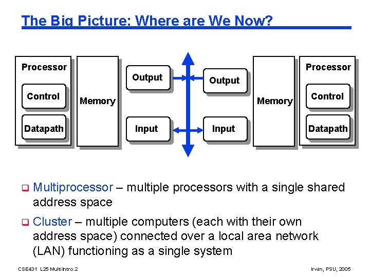 The Big Picture: Where are We Now? Processor Control Datapath Output Processor Output Memory