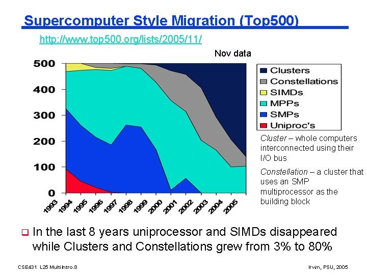Supercomputer Style Migration (Top 500) http: //www. top 500. org/lists/2005/11/ Nov data Cluster –