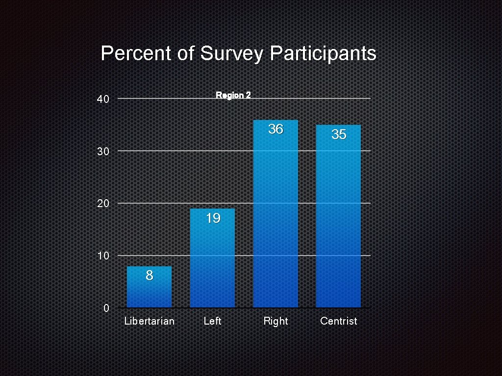 Percent of Survey Participants Region 2 40 36 35 Right Centrist 30 20 19