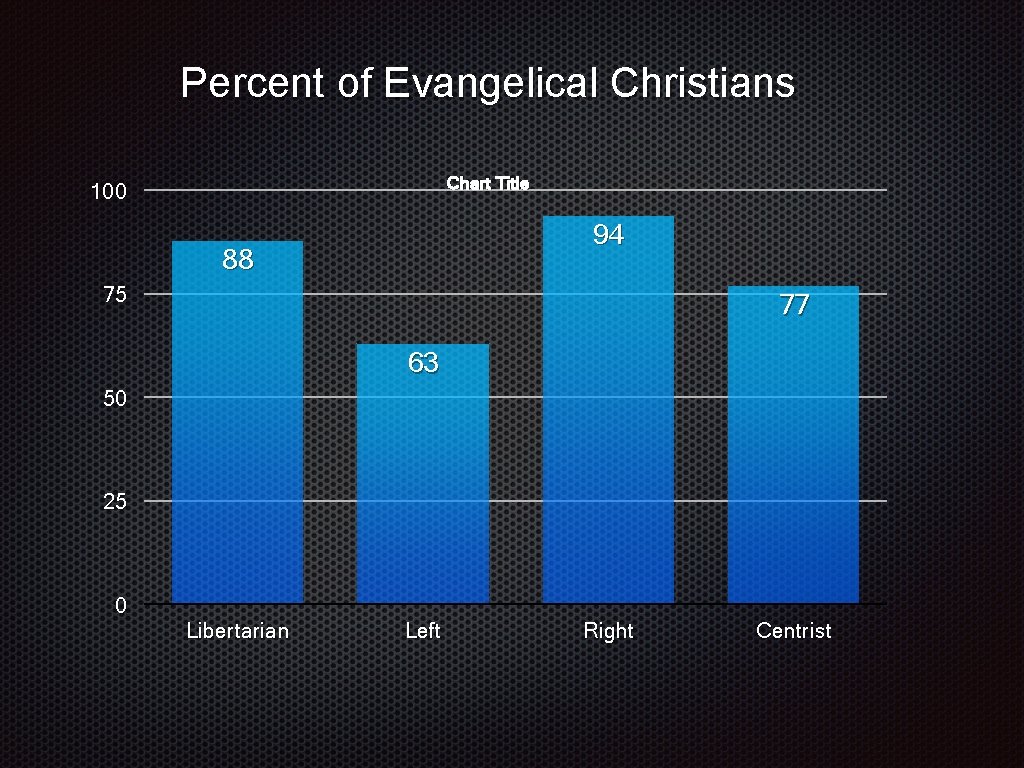Percent of Evangelical Christians Chart Title 100 94 88 75 77 63 50 25