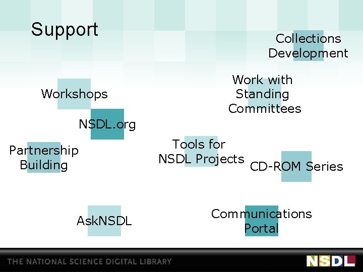 Support Workshops Collections Development Work with Standing Committees NSDL. org Partnership Building Ask. NSDL