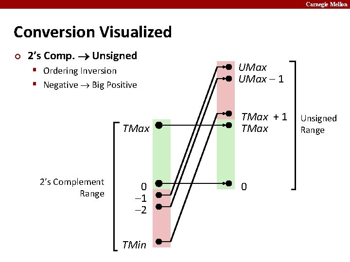 Carnegie Mellon Conversion Visualized ¢ 2’s Comp. Unsigned § Ordering Inversion § Negative Big