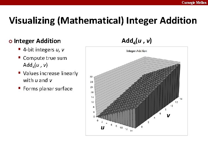Carnegie Mellon Visualizing (Mathematical) Integer Addition ¢ Add 4(u , v) Integer Addition §