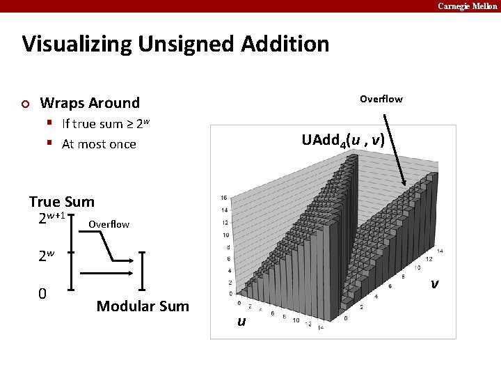 Carnegie Mellon Visualizing Unsigned Addition ¢ Wraps Around Overflow § If true sum ≥