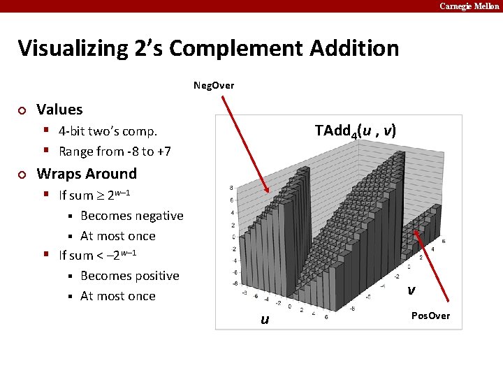 Carnegie Mellon Visualizing 2’s Complement Addition Neg. Over ¢ Values TAdd 4(u , v)