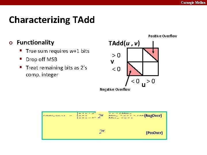 Carnegie Mellon Characterizing TAdd ¢ Positive Overflow Functionality TAdd(u , v) § True sum