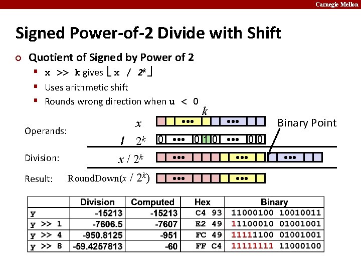 Carnegie Mellon Signed Power-of-2 Divide with Shift ¢ Quotient of Signed by Power of