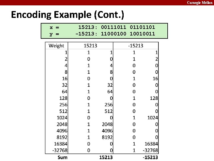 Carnegie Mellon Encoding Example (Cont. ) x = y = 15213: 00111011 01101101 -15213: