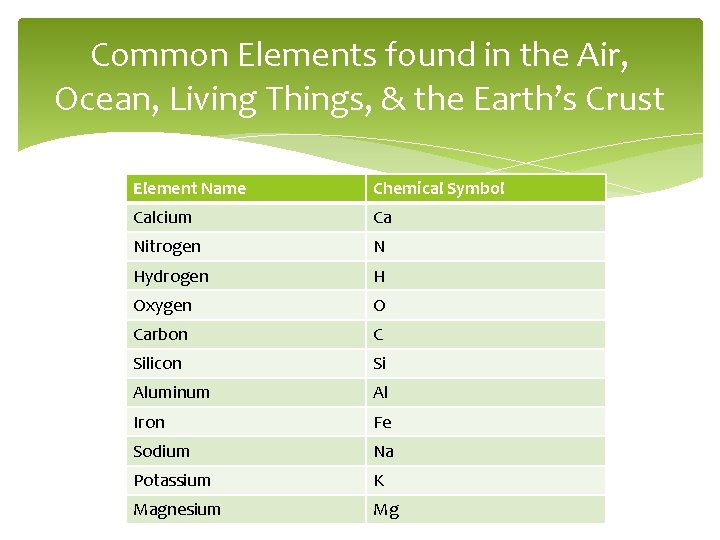 Common Elements found in the Air, Ocean, Living Things, & the Earth’s Crust Element