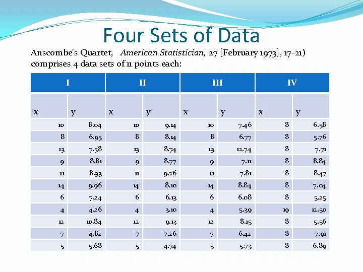 Four Sets of Data Anscombe's Quartet, American Statistician, 27 [February 1973], 17 -21) comprises