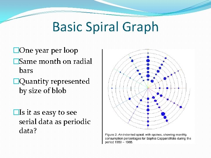 Basic Spiral Graph �One year per loop �Same month on radial bars �Quantity represented