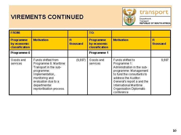 VIREMENTS CONTINUED FROM: Programme by economic classification TO: Motivation R thousand Programme 6 Goods