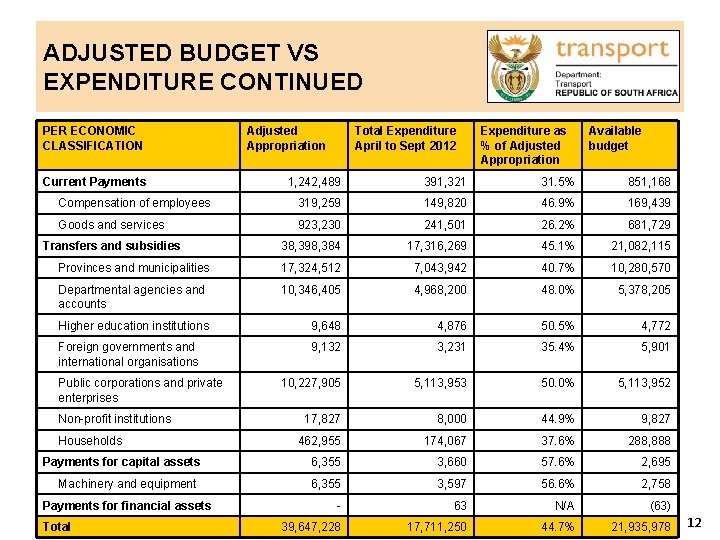 ADJUSTED BUDGET VS EXPENDITURE CONTINUED PER ECONOMIC CLASSIFICATION Current Payments Adjusted Appropriation Total Expenditure