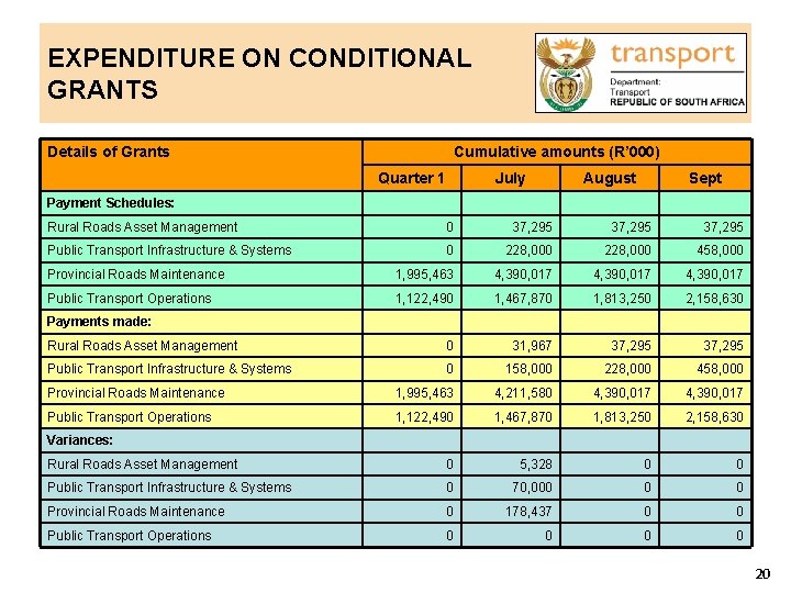 EXPENDITURE ON CONDITIONAL GRANTS Details of Grants Cumulative amounts (R’ 000) Quarter 1 July