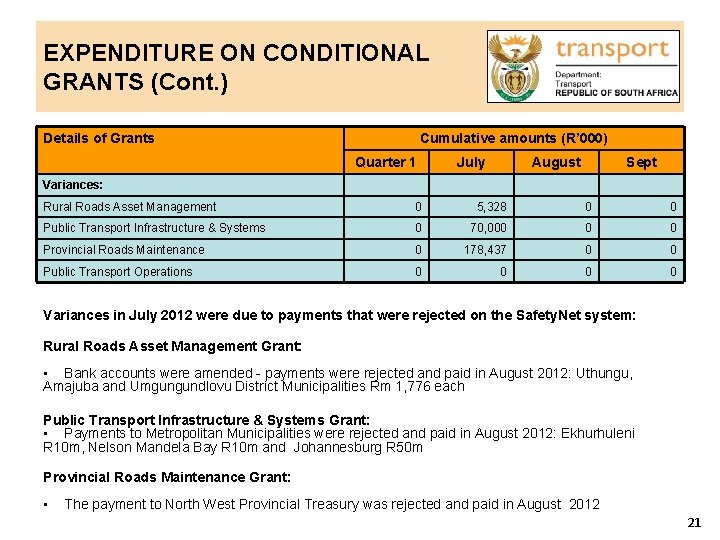 EXPENDITURE ON CONDITIONAL GRANTS (Cont. ) Details of Grants Cumulative amounts (R’ 000) Quarter