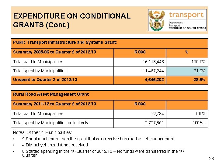 EXPENDITURE ON CONDITIONAL GRANTS (Cont. ) Public Transport Infrastructure and Systems Grant: Summary 2005/06