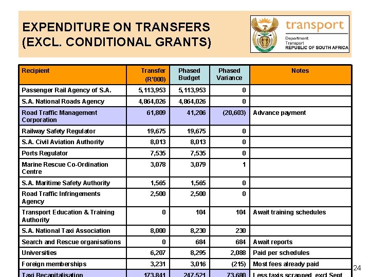 EXPENDITURE ON TRANSFERS (EXCL. CONDITIONAL GRANTS) Recipient Transfer (R’ 000) Phased Budget Phased Variance