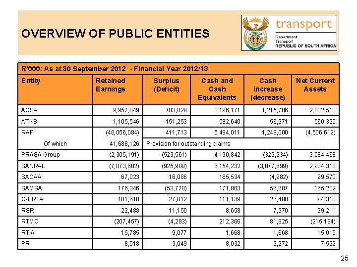 OVERVIEW OF PUBLIC ENTITIES R’ 000: As at 30 September 2012 - Financial Year