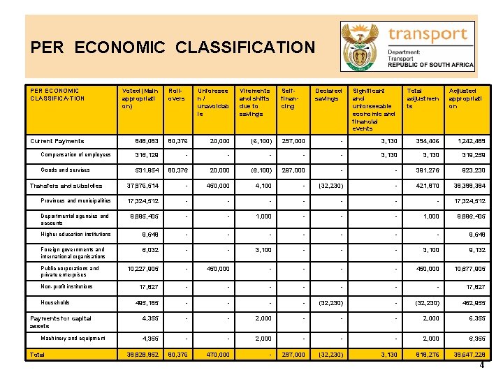 PER ECONOMIC CLASSIFICATION PER ECONOMIC CLASSIFICA-TION Voted (Main appropriati on) Current Payments 848, 083