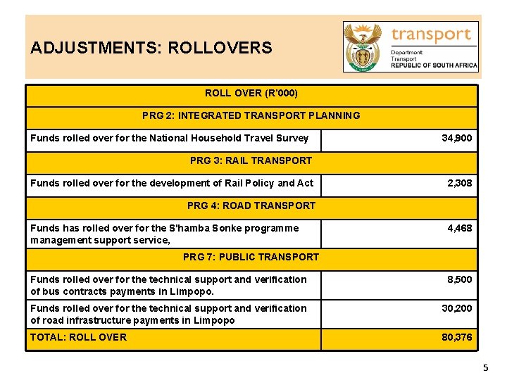 ADJUSTMENTS: ROLLOVERS ROLL OVER (R’ 000) PRG 2: INTEGRATED TRANSPORT PLANNING Funds rolled over