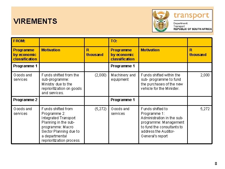 VIREMENTS FROM: Programme by economic classification TO: Motivation R thousand Programme 1 Goods and