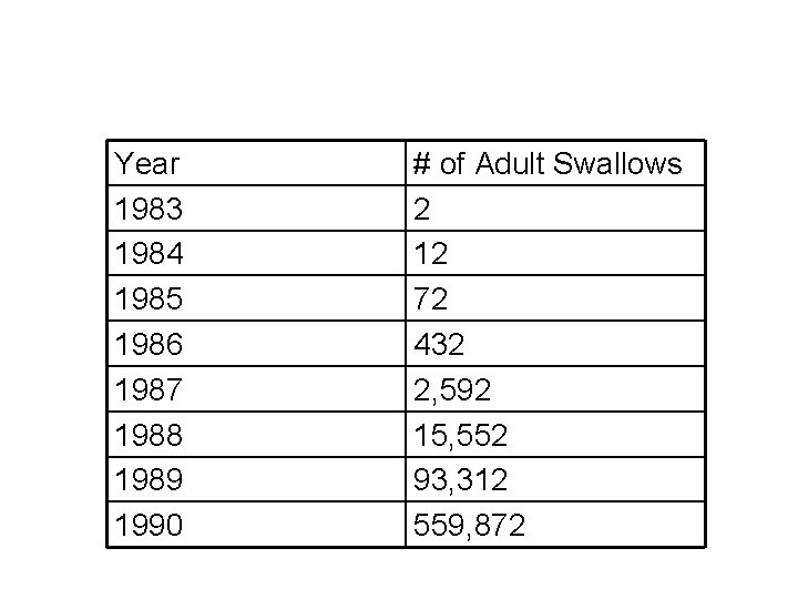 Year 1983 1984 1985 1986 1987 1988 1989 1990 # of Adult Swallows 2