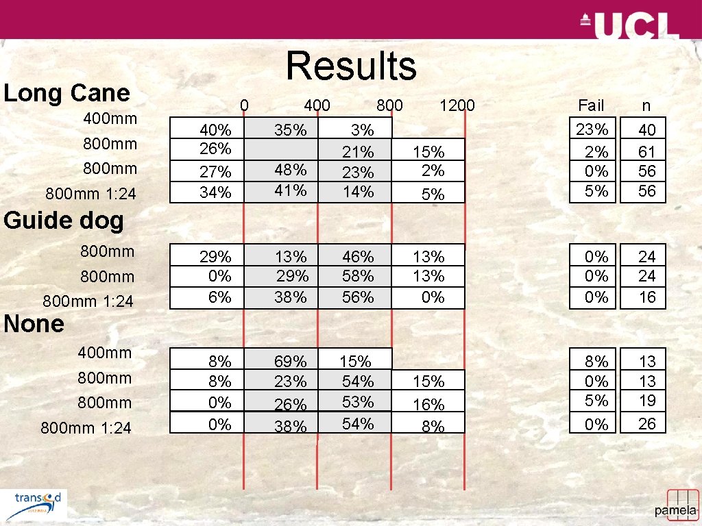 Results Long Cane 400 mm 800 mm 1: 24 48% 41% 3% 21% 23%