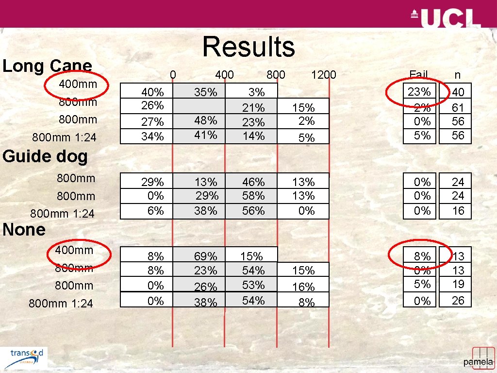 Results Long Cane 400 mm 800 mm 1: 24 48% 41% 3% 21% 23%