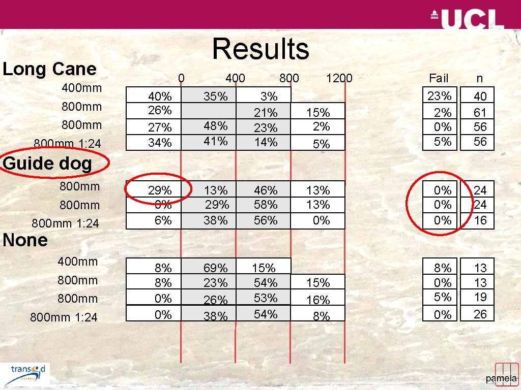 Results Long Cane 400 mm 800 mm 1: 24 48% 41% 3% 21% 23%