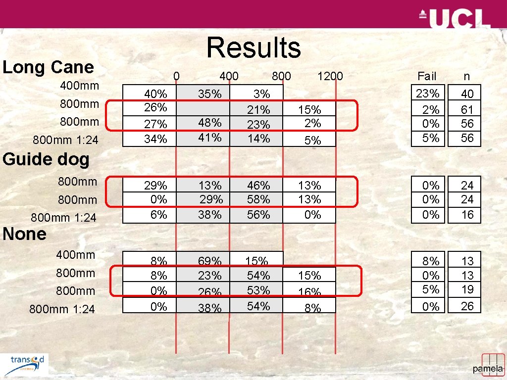 Results Long Cane 400 mm 800 mm 1: 24 48% 41% 3% 21% 23%