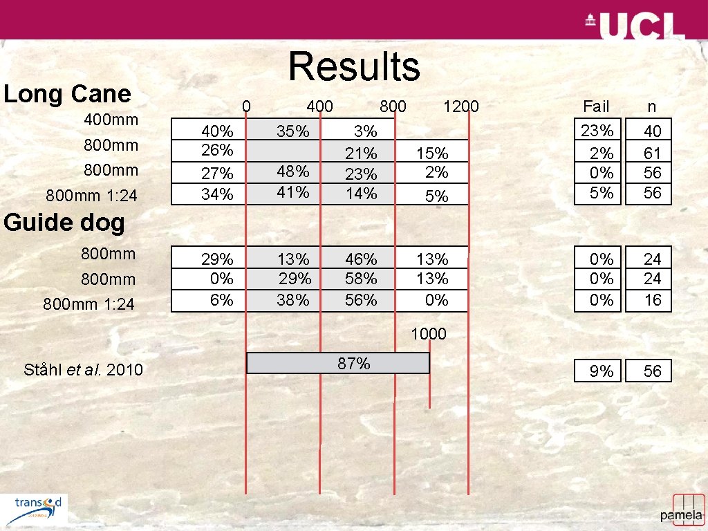 Results Long Cane 400 mm 800 mm 1: 24 0 40% 26% 27% 34%
