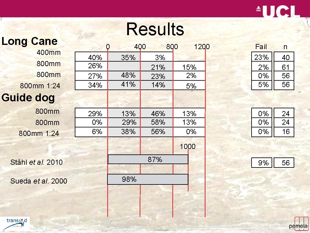 Results Long Cane 400 mm 800 mm 1: 24 0 40% 26% 27% 34%