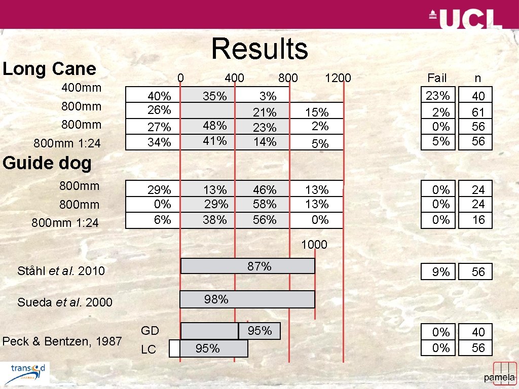 Results Long Cane 400 mm 800 mm 1: 24 0 40% 26% 27% 34%