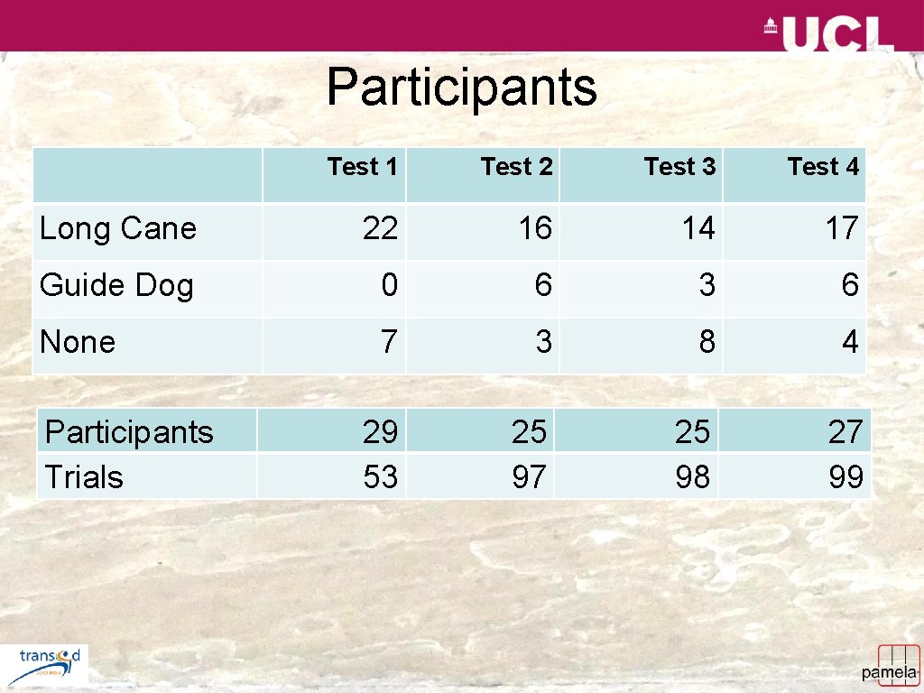 Participants Test 1 Test 2 Test 3 Test 4 Long Cane 22 16 14